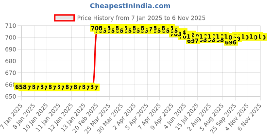 moglix.com Dolphin 12mm HSS 2 Flute End Mill dolphin Price History Graph from 7 Jan 2025 to 6 Nov 2025