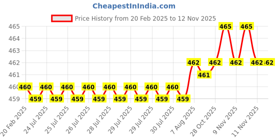 moglix.com Dolphin 12mm HSS 2 Flute Tin Coated End Mill dolphin Price History Graph from 20 Feb 2025 to 11 Nov 2025