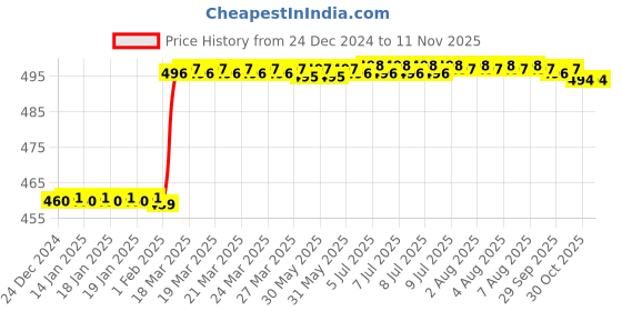 moglix.com Dolphin 12mm HSS 2 Flute Uncoated End Mill dolphin Price History Graph from 24 Dec 2024 to 10 Nov 2025