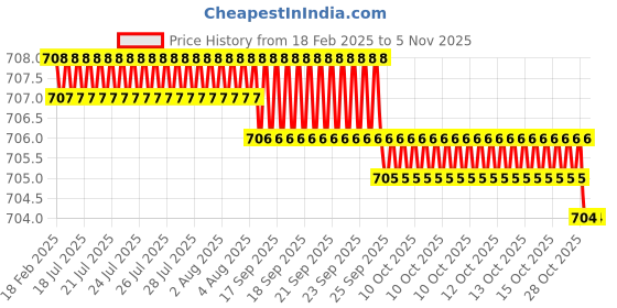 moglix.com Dolphin 12mm HSS 4 Flute End Mill dolphin Price History Graph from 18 Feb 2025 to 5 Nov 2025