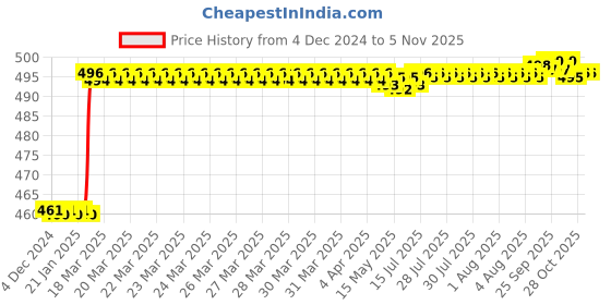 moglix.com Dolphin 12mm HSS 6 Flute Uncoated End Mill dolphin Price History Graph from 4 Dec 2024 to 5 Nov 2025