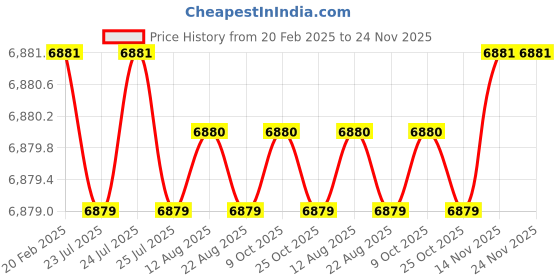 moglix.com Dolphin 12mm Solid Carbide 2 Flute Long Flat End Mill, Overall Length: 150 mm dolphin Price History Graph from 20 Feb 2025 to 23 Nov 2025