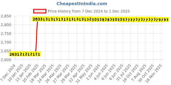 moglix.com Dolphin 12mm Solid Carbide 4 Flute Flat End Mill, Flute Length: 25 mm dolphin Price History Graph from 7 Dec 2024 to 30 Nov 2025