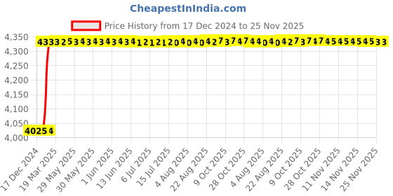 moglix.com Dolphin 12mm Solid Carbide 4 Flute Long Flat End Mill, Overall Length: 100 mm dolphin Price History Graph from 17 Dec 2024 to 24 Nov 2025