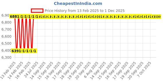 moglix.com Dolphin 12mm Solid Carbide 4 Flute Long Flat End Mill, Overall Length: 150 mm dolphin Price History Graph from 13 Feb 2025 to 1 Dec 2025