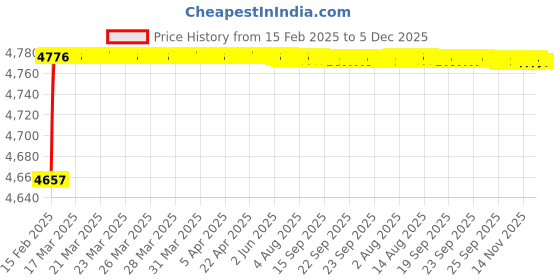 moglix.com Dolphin 12mm Solid Carbide Drill, Overall Length: 110 mm dolphin Price History Graph from 15 Feb 2025 to 5 Dec 2025