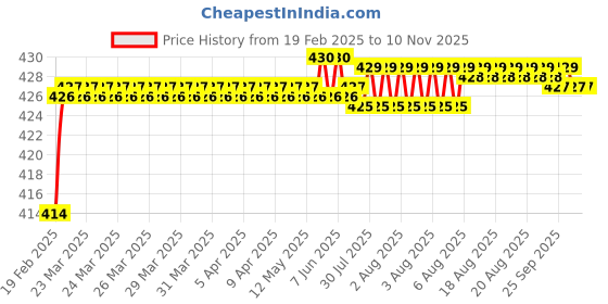 moglix.com Dolphin 1.2mm Solid Carbide Drill, Overall Length: 40 mm dolphin Price History Graph from 19 Feb 2025 to 6 Nov 2025