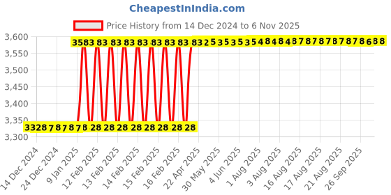 moglix.com Dolphin 12mm Solid Carbide Flat End Mill, Overall Length: 100 mm dolphin Price History Graph from 14 Dec 2024 to 4 Nov 2025