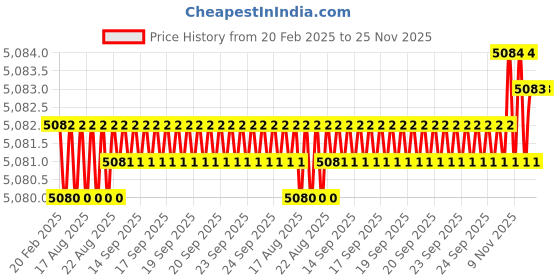 moglix.com Dolphin 12mm Solid Carbide Flat End Mill, Overall Length: 150 mm dolphin Price History Graph from 20 Feb 2025 to 24 Nov 2025