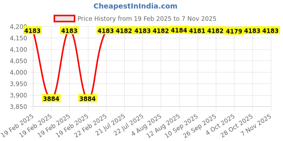 moglix.com Dolphin 12mm Solid Carbide Woodruff Cutter for Cutting Tools dolphin Price History Graph from 19 Feb 2025 to 6 Nov 2025
