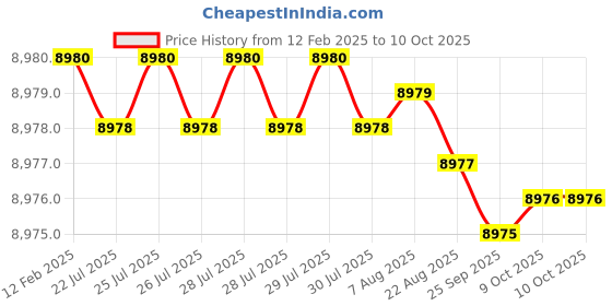 moglix.com Dolphin 12x1.75mm Solid Carbide Threading Taps for Cutting Tools dolphin Price History Graph from 12 Feb 2025 to 9 Oct 2025