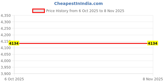 moglix.com Dolphin 12x75mm 12mm 75 HRC 2 Flute  Solid Ceramic Carbide End Mill dolphin Price History Graph from 6 Oct 2025 to 7 Nov 2025