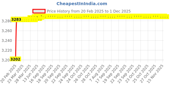moglix.com Dolphin 13.5mm High Tensile Steel U Drill, Size: SP13.5-20 dolphin Price History Graph from 20 Feb 2025 to 30 Nov 2025