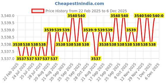 moglix.com Dolphin 13mm 2 Flute Flat Solid Carbide End Mill, Overall Length: 90 mm dolphin Price History Graph from 22 Feb 2025 to 5 Dec 2025