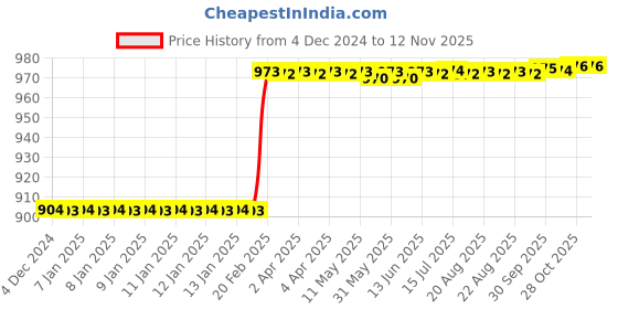 moglix.com Dolphin 13mm Cobalt M42 Grade 2 Flute End Mill dolphin Price History Graph from 4 Dec 2024 to 12 Nov 2025