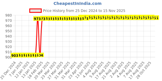 moglix.com Dolphin 13mm Cobalt M42 Grade 6 Flute End Mill dolphin Price History Graph from 25 Dec 2024 to 15 Nov 2025