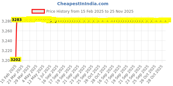moglix.com Dolphin 13mm High Tensile Steel U Drill, Size: SP13.0-20 dolphin Price History Graph from 15 Feb 2025 to 24 Nov 2025