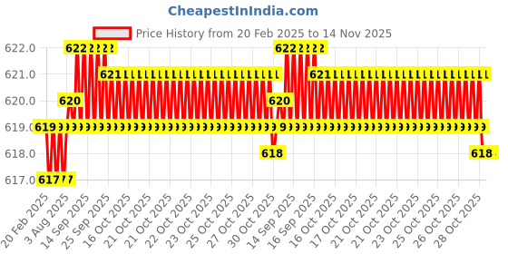 moglix.com Dolphin 13mm HSS 4 Flute Tin Coated End Mill dolphin Price History Graph from 20 Feb 2025 to 14 Nov 2025