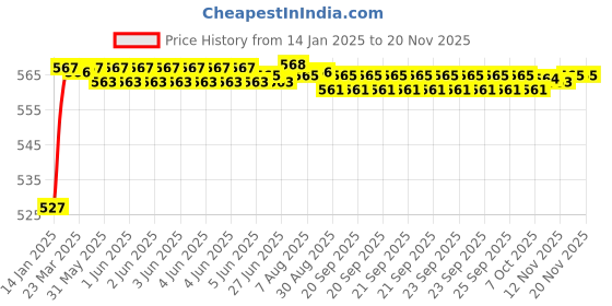 moglix.com Dolphin 13mm HSS 4 Flute Uncoated End Mill dolphin Price History Graph from 14 Jan 2025 to 19 Nov 2025