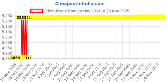 moglix.com Dolphin 13mm Solid Carbide 2 Flute Ball Nose End Mill, Flute Length: 30 mm dolphin Price History Graph from 20 Nov 2024 to 29 Nov 2025