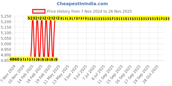 moglix.com Dolphin 13mm Solid Carbide 2 Flute Flat End Mill, Flute Length: 30 mm dolphin Price History Graph from 7 Nov 2024 to 24 Nov 2025