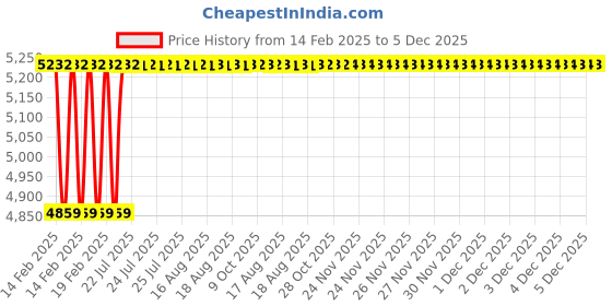 moglix.com Dolphin 13mm Solid Carbide 4 Flute Ball Nose End Mill, Flute Length: 30 mm dolphin Price History Graph from 14 Feb 2025 to 5 Dec 2025