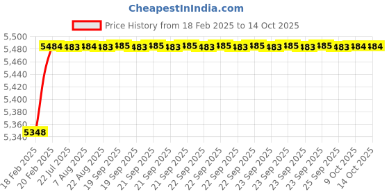 moglix.com Dolphin 13mm Solid Carbide Drill, Overall Length: 110 mm dolphin Price History Graph from 18 Feb 2025 to 14 Oct 2025