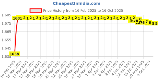 moglix.com Dolphin 1/4 inch Keyless Chuck, Taper Size: JT-1 dolphin Price History Graph from 16 Feb 2025 to 16 Oct 2025