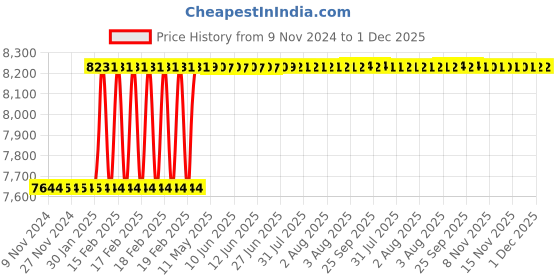 moglix.com Dolphin 1/4 inch Solid Carbide Thread Mill 55 HRC for Cutting Tools dolphin Price History Graph from 9 Nov 2024 to 30 Nov 2025