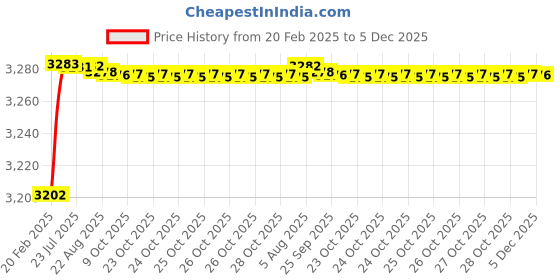 moglix.com Dolphin 14.5mm High Tensile Steel U Drill, Size: SP14.5-25 dolphin Price History Graph from 20 Feb 2025 to 5 Dec 2025