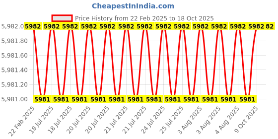 moglix.com Dolphin 14mm 4 Flute 65 HRC Flat Solid Carbide End Mill, Overall Length: 100 mm dolphin Price History Graph from 22 Feb 2025 to 17 Oct 2025