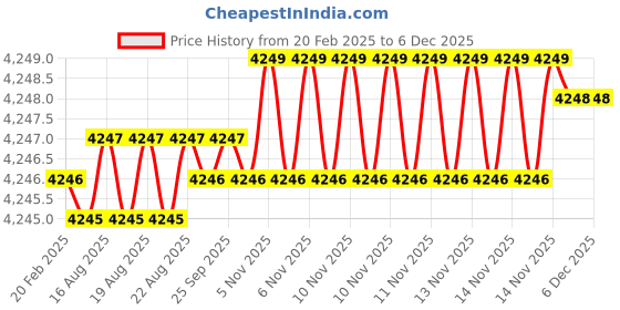 moglix.com Dolphin 14mm 4 Flute Ball Solid Carbide End Mill, Overall Length: 100 mm dolphin Price History Graph from 20 Feb 2025 to 5 Dec 2025