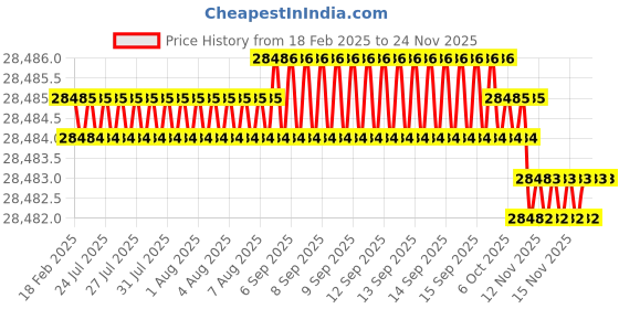 moglix.com Dolphin 14mm Carbide 4 Flute Ball Nose End Mill dolphin Price History Graph from 18 Feb 2025 to 23 Nov 2025
