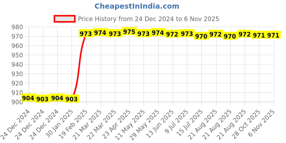 moglix.com Dolphin 14mm Cobalt M42 4 Flute End Mill dolphin Price History Graph from 24 Dec 2024 to 6 Nov 2025