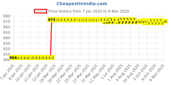 moglix.com Dolphin 14mm Cobalt M42 Grade 6 Flute End Mill dolphin Price History Graph from 7 Jan 2025 to 6 Nov 2025