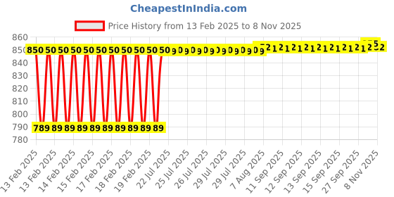 moglix.com Dolphin 14mm HSS 2 Flute Ball Nose End Mill dolphin Price History Graph from 13 Feb 2025 to 7 Nov 2025