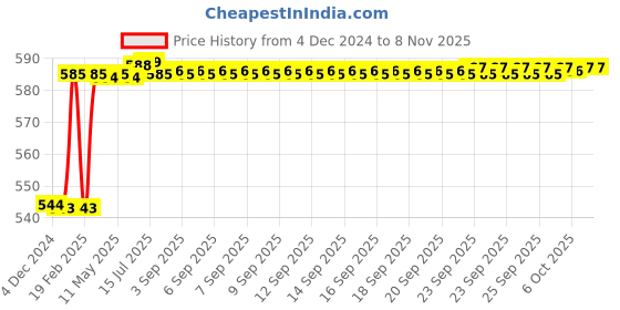 moglix.com Dolphin 14mm HSS 2 Flute Tin Coated End Mill dolphin Price History Graph from 4 Dec 2024 to 8 Nov 2025