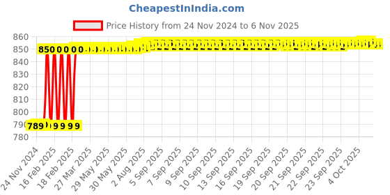moglix.com Dolphin 14mm HSS 4 Flute Ball Nose End Mill dolphin Price History Graph from 24 Nov 2024 to 5 Nov 2025