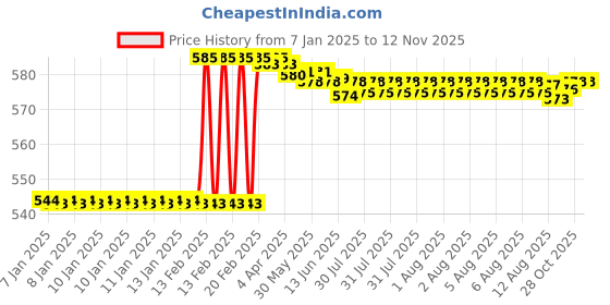 moglix.com Dolphin 14mm HSS 4 Flute Tin Coated End Mill dolphin Price History Graph from 7 Jan 2025 to 10 Nov 2025