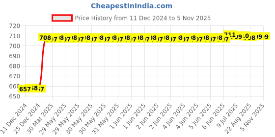 moglix.com Dolphin 14mm HSS 4 Flute Uncoated End Mill dolphin Price History Graph from 11 Dec 2024 to 3 Nov 2025