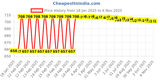 moglix.com Dolphin 14mm HSS 6 Flute Uncoated End Mill dolphin Price History Graph from 18 Jan 2025 to 6 Nov 2025