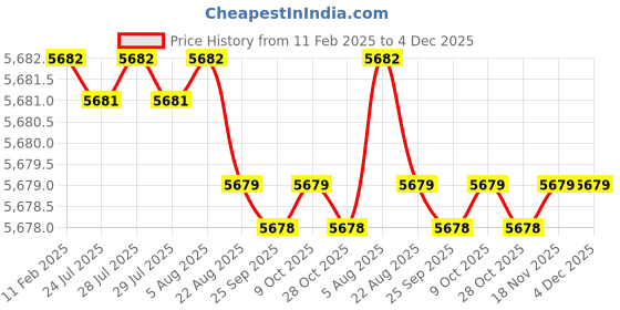 moglix.com Dolphin 14mm Solid Carbide 4 Flute Corner Radius End Mill, Overall Length: 90 mm dolphin Price History Graph from 11 Feb 2025 to 3 Dec 2025