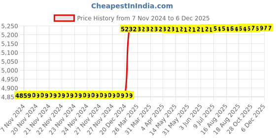 moglix.com Dolphin 14mm Solid Carbide 4 Flute Flat End Mill, Flute Length: 30 mm dolphin Price History Graph from 7 Nov 2024 to 5 Dec 2025