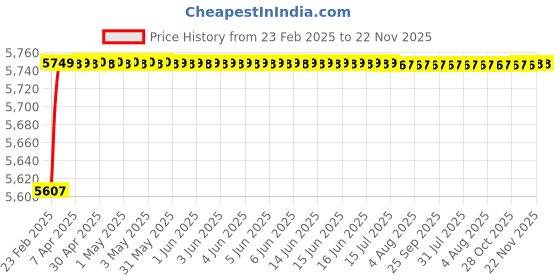 moglix.com Dolphin 14mm Solid Carbide Drill, Overall Length: 110 mm dolphin Price History Graph from 23 Feb 2025 to 22 Nov 2025