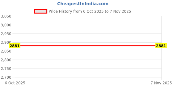 moglix.com Dolphin 14x100mm 14mm 55 HRC 4 Flute Flat Solid Carbide End Mill dolphin Price History Graph from 6 Oct 2025 to 6 Nov 2025