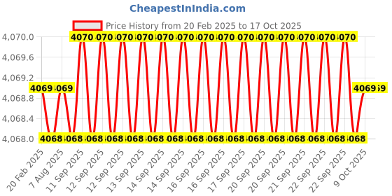 moglix.com Dolphin 14x100mm 2 Flute Flat Solid Carbide End Mill dolphin Price History Graph from 20 Feb 2025 to 17 Oct 2025