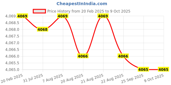 moglix.com Dolphin 14x100mm 4 Flute Flat Solid Carbide End Mill dolphin Price History Graph from 20 Feb 2025 to 9 Oct 2025