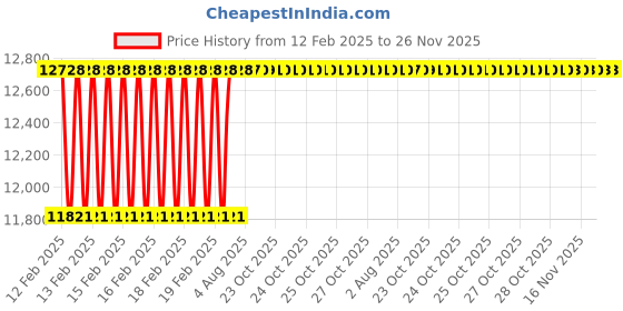 moglix.com Dolphin 14x2.0mm Solid Carbide Threading Taps for Cutting Tools dolphin Price History Graph from 12 Feb 2025 to 25 Nov 2025