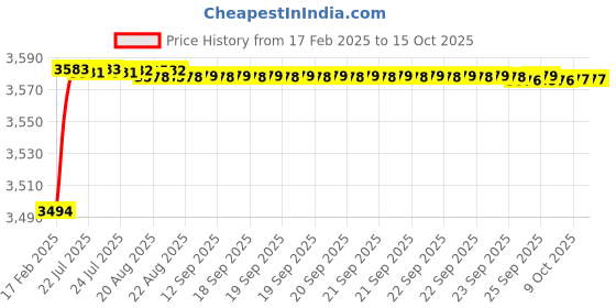 moglix.com Dolphin 15.5mm High Tensile Steel U Drill, Size: SP15.5-25 dolphin Price History Graph from 17 Feb 2025 to 14 Oct 2025