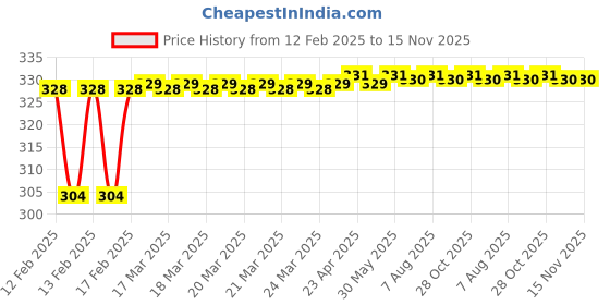 moglix.com Dolphin 1.5mm 2 Flute Ball Solid Carbide End Mill, Overall Length: 50 mm dolphin Price History Graph from 12 Feb 2025 to 14 Nov 2025